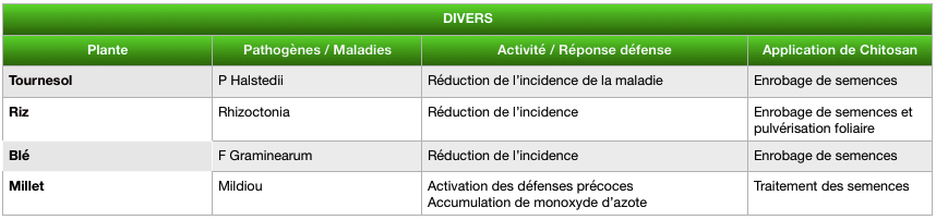 Tableau résultats des études scientifiques sur l'application de chitosan sur divers plants