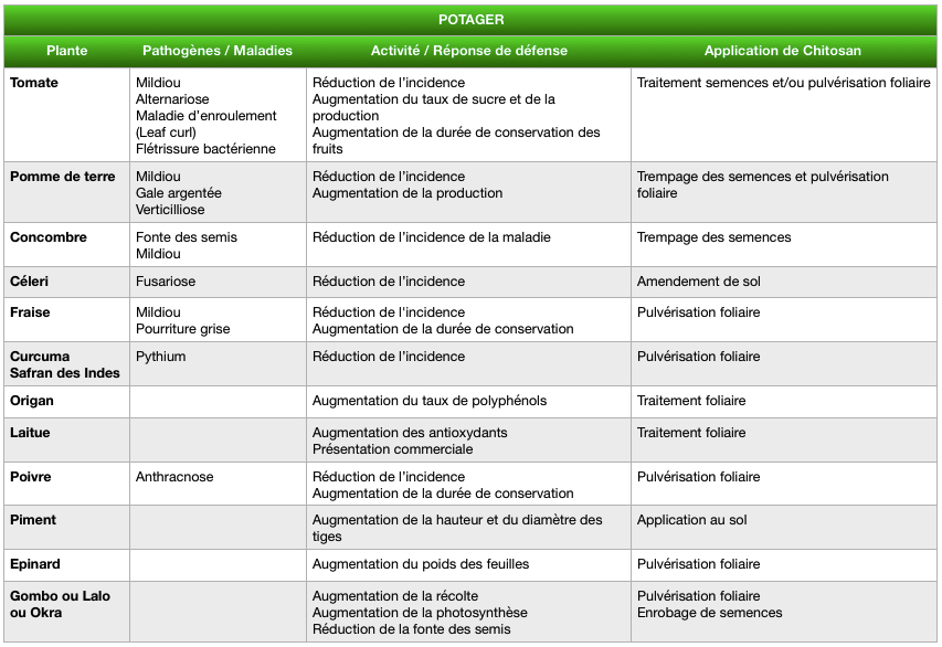 Tableau résultats des études scientifiques sur l'application de chitosan sur le potager