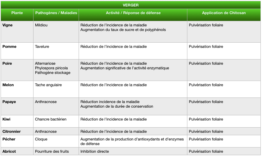 Tableau résultats des études scientifiques sur l'application de chitosan sur le verger